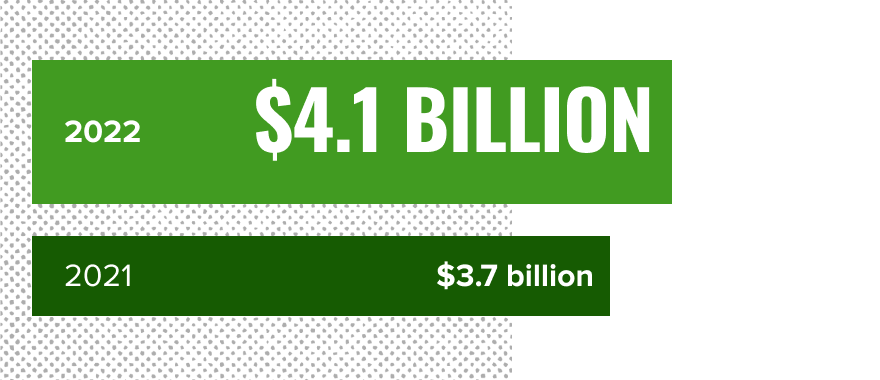 A green bar graph which reads: Total Assets in 2022: $4.1 billion; Total Assets in 2021: $3.7 billion
