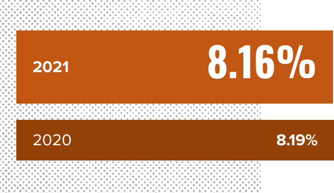 An orange bar graph which reads: Net Worth Ratio in 2021: 8.16%; Net Worth Ratio in 2020: 8.19%