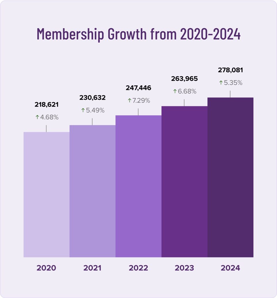 Membership Growth 2020-2024