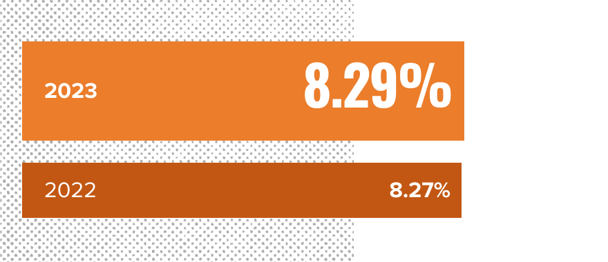 An orange bar graph which reads: Net Worth Ratio in 2023: 8.29%; Net Worth Ratio in 2022: 8.27%
